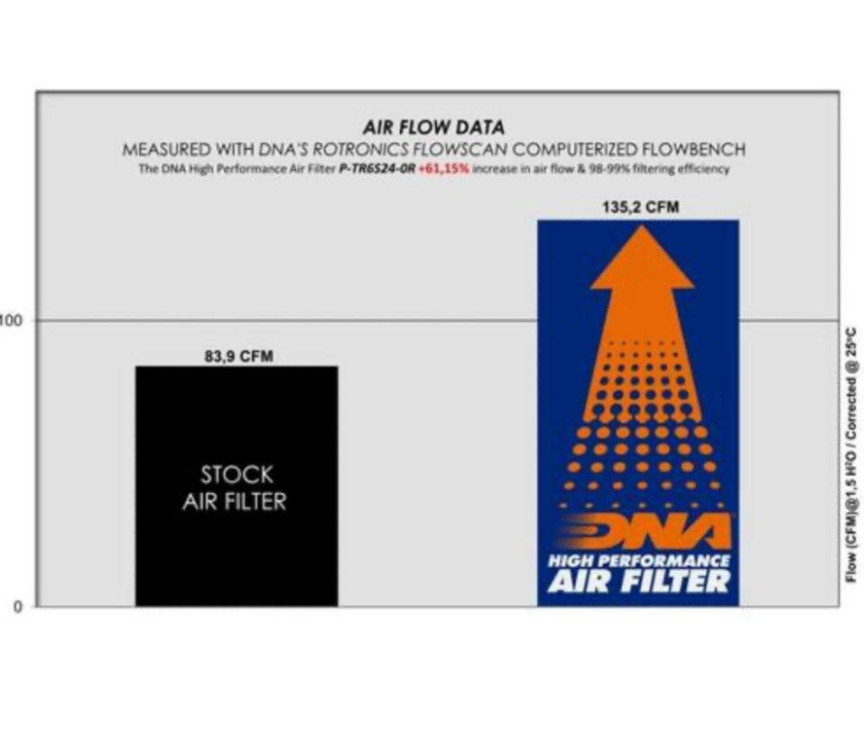 DNA High Performance Air Filter - 2024+ Triumph Daytona 660