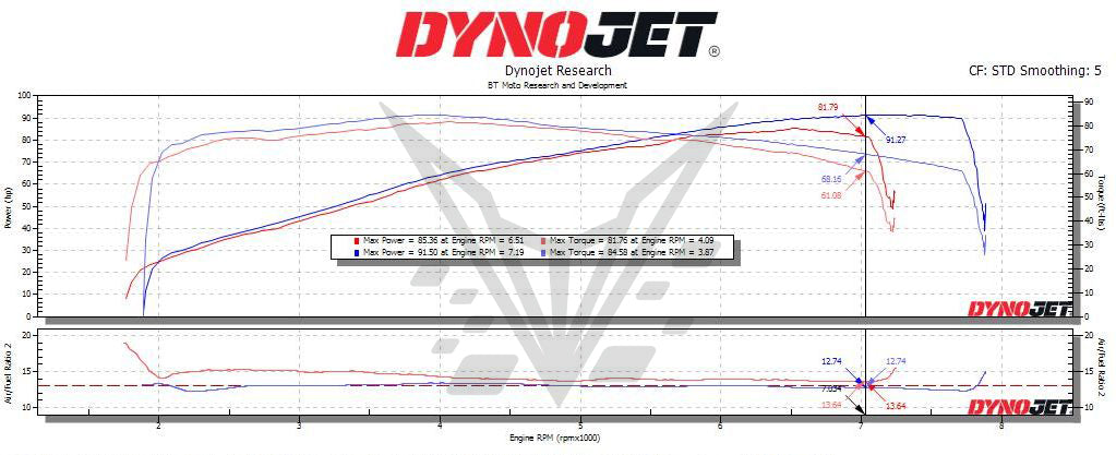 BT Moto Stage 1+ ECU Flash with Handheld Tuner - 2022-2024 Triumph Speed Twin 1200