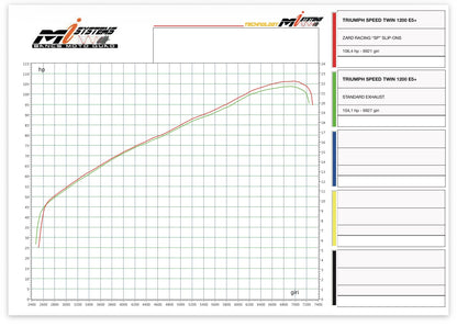 Zard Conical Slip Ons - 2025+ Speed Twin 1200 / RS