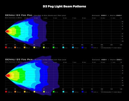 Denali D3 2.0 LED Fog Lights with DataDim Technology - Pair