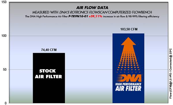 DNA High Performance Air Filter - 2016+ Triumph Street Twin, Street Cup, Street Scrambler, Bonneville T100 and T120